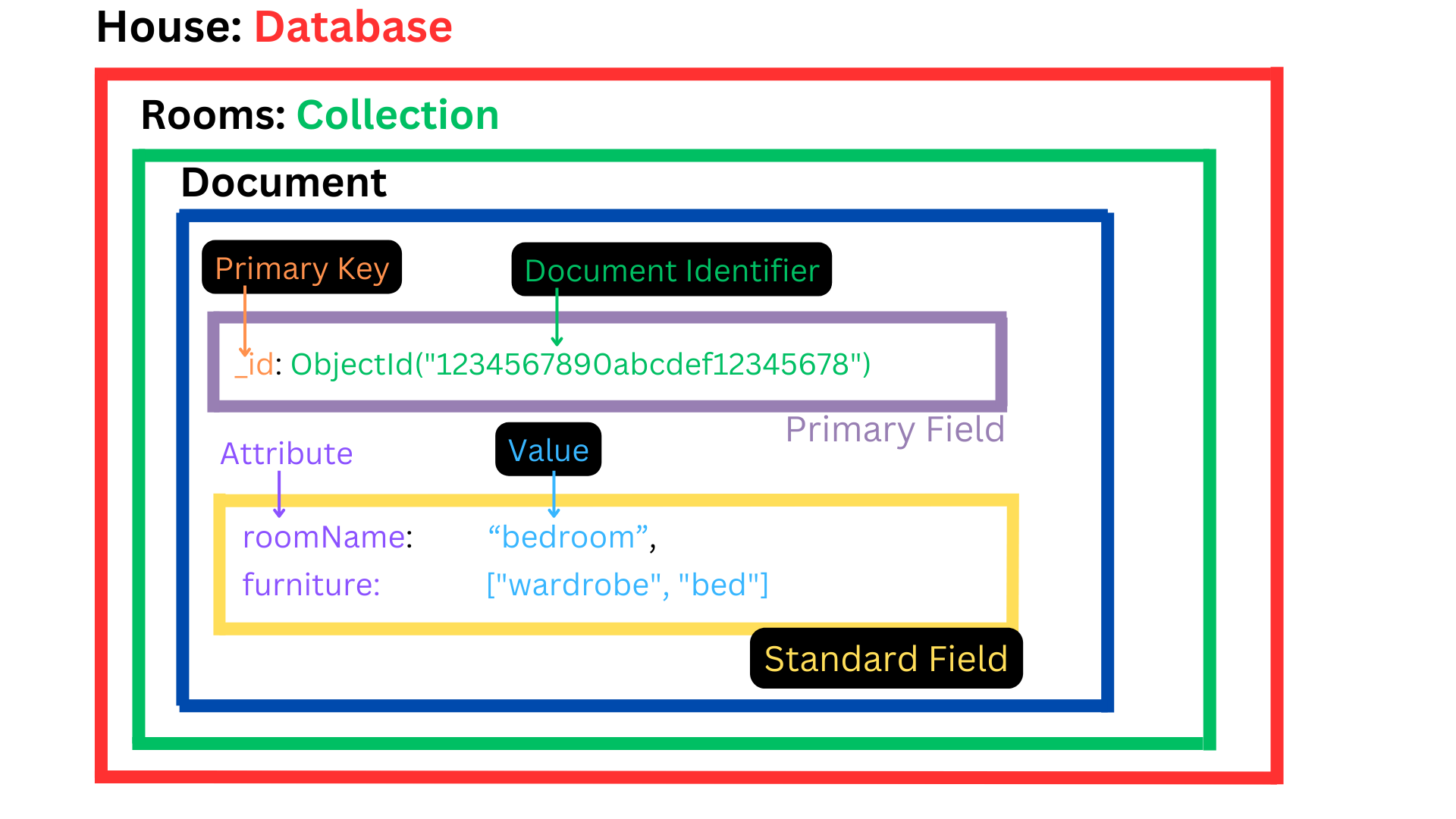 Document data layers