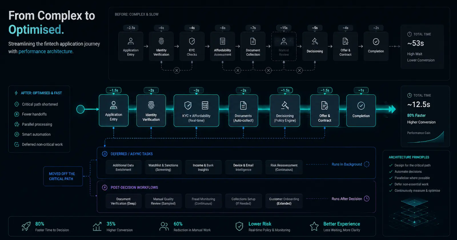 Frontend Performance Architecture in Fintech: Elimination, Efficiency, and Scheduling